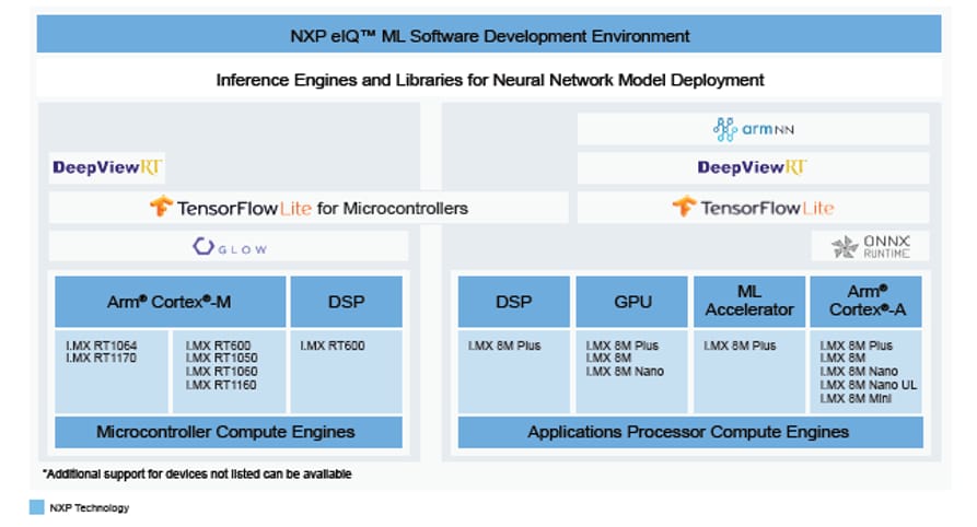 Blockdiagramm - NXP Semiconductors Entwicklungsumgebung für eIQ-Machine-Learning-Software